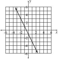 <strong>Draw a graph from the following input-output table. \begin{array} { | c | c | } \hline \begin{array} { c } \text { Input } \\ x \end{array} & \begin{array} { c } \text { Output } \\ y \end{array} \\ \hline - 2 & 5 \\ - 1 & 2 \\ 0 & - 1 \\ 1 & - 4 \\ 2 & - 7 \\ \hline \end{array} </strong> A) B) C) D) E)