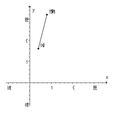 <strong>Graph the ordered pairs (2, 8) and (4, 16). Draw a straight line through them. Name an ordered pair on the same line. </strong> A) (3, 27) B) (12, 3) C) (3, 9) D) (1, 4) E) (5, 15)