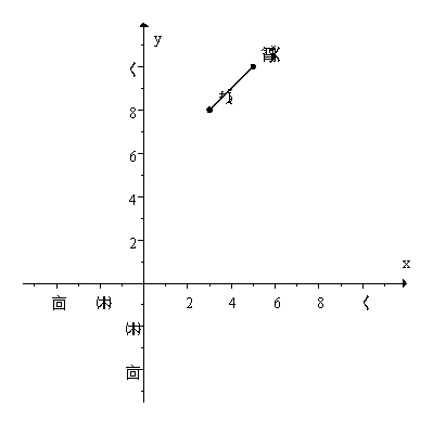 <strong>Graph the ordered pairs (3, 8) and (5, 10). Draw a straight line through them. Name an ordered pair on the same line. </strong> A) (0, 7) B) (0, 6) C) (2, 5) D) (7, 2) E) (1, 6)