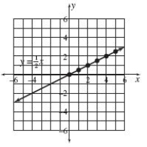 <strong>Make a graph for the following rule. Use integer inputs of 0 to 5. The output is 5 more than twice the input.</strong> A) B) C) D) E)
