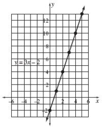<strong>Make a graph for the following rule. Use integer inputs of 0 to 5. The output is 5 more than twice the input.</strong> A) B) C) D) E)