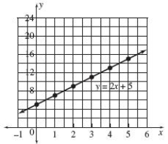 <strong>Make a graph for the following rule. Use integer inputs of 0 to 5. The output is 5 more than twice the input.</strong> A) B) C) D) E)