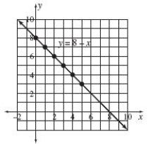 <strong>Make a graph for the following rule. Use integer inputs of 0 to 5. The output is 5 more than twice the input.</strong> A) B) C) D) E)