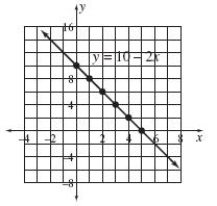 <strong>Make a graph for the following rule. Use integer inputs of 0 to 5. The output is 5 more than twice the input.</strong> A) B) C) D) E)