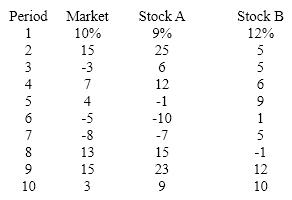 (This problem illustrates the computation of beta coefficients may be solved using a statistics program or Excel.)The returns on the market and stock A and stock B are as follows: Compute the beta coefficient for each stock and interpret the results of the computations.