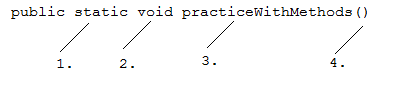   Identify and describe the four components that make up the method header above.<div style=padding-top: 35px> 