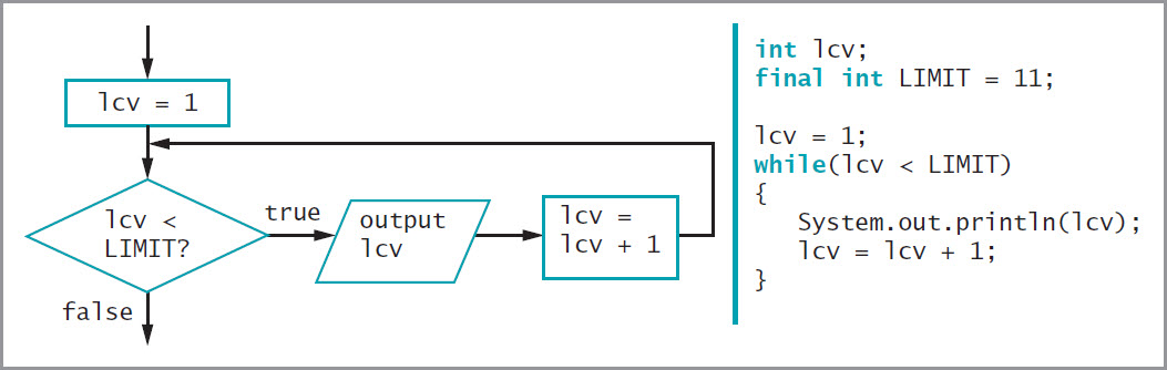 Using the flowchart and code above, describe the execution of the loop. Identify the loop control variable and the value of the variable as the code is executed.