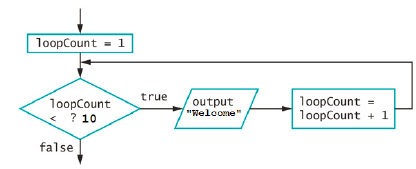 Using the information provided above, write the while loop that will correctly follow the execution of the flowchart.