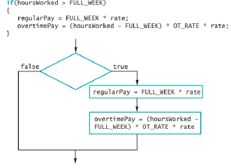 <strong> Using the flowchart above, which decision statement will correctly check that hoursWorked is greater than or equal to the FULL_WEEK constant?</strong> A) hoursWorked == FULL_WEEK B) hoursWorked > FULL_WEEK C) hoursWorked >= FULL_WEEK D) hoursWorked != FULL_WEEK