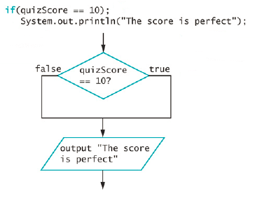  Using the above flowchart and code, why will the above statements execute but provide unintended results? Write the statement correctly.