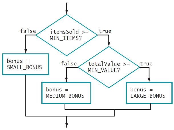 Using the above flowchart, write the nested if…else statements that will correctly choose among alternative courses of action based on the values of itemsSold and totalValue .