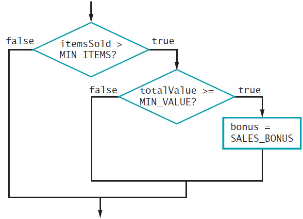 Use the above flowchart to create the code using the logical && operator to determine if a SALES_BONUS will be assigned to the variable bonus .