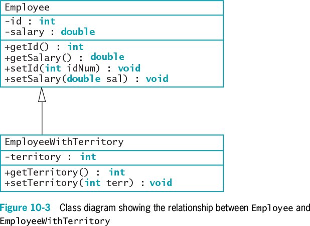The UML diagram above derives a subclass called EmployeeWithTerritory from the superclass Employee . Describe what variables and methods the class EmployeeWithTerritory inherits from the superclass Employee. Also, describe any variables and public methods defined by the subclass EmployeeWithTerritory .