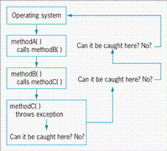 The figure above shows a call stack. Explain how a call stack works.