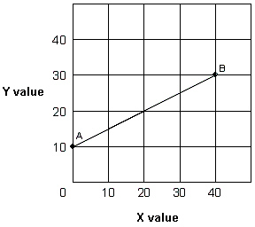 <strong>Exhibit 1A-1 Straight line In Exhibit 1A-1, the slope of straight line AB is:</strong> A)1. B)5. C)1\2. D)- 1.