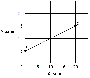<strong>Exhibit 1A-2 Straight line As shown in Exhibit 1A-2, the slope of straight line CD:</strong> A)decreases with increases in X. B)increases with increases in X. C)increases with decreases in X. D)remains constant with changes in X.