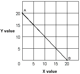 <strong>Exhibit 1A-3 Straight line As shown in Exhibit 1A-3, the slope of straight line AB:</strong> A)decreases with increases in X. B)increases with increases in X. C)increases with decreases in X. D)remains constant with changes in X.