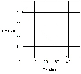 <strong>Exhibit 1A-5 Straight line Straight line CD in Exhibit 1A-5 shows that:</strong> A)increasing values for X increases the value of Y. B)decreasing values for X decreases the value of Y. C)there is an inverse relationship between X and Y. D)all of these.