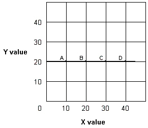 <strong>Exhibit 1A-6 Straight line In Exhibit 1A-6, the slope of straight line A-D is:</strong> A)greater than 1. B)equal to 1. C)less than 1. D)zero.