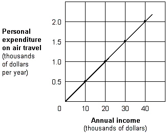 <strong>Exhibit 1A-7 Straight line relationship According to Exhibit 1A-7, the relationship between annual income and air-travel expenditures is:</strong> A)direct. B)inverse. C)complex. D)independent.