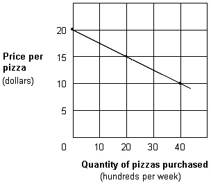 <strong>Exhibit 1A-8 Straight line relationship Which of the following would cause a shift in the relationship shown in Exhibit 1A-8?</strong> A)A fall in household incomes. B)A fall in the price of pizza. C)A fall in the quantity of pizza that people wish to purchase. D)All of these would shift the line in the graph.