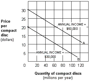 <strong>Exhibit 1A-9 Multi-curve graph Exhibit 1A-9 represents a three-variable relationship. As the annual income of consumers falls from $50,000 (line A)to $30,000 (line B), the result is a:</strong> A)rightward movement along each curve. B)leftward movement along each curve,. C)leftward shift in curve A to curve B. D)rightward shift in curve A to curve B.