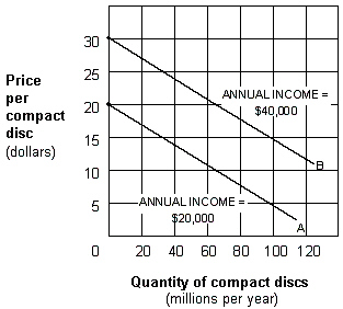 <strong>Exhibit 1A-10 Multi-curve graph Exhibit 1A-10 represents a three-variable relationship. As the annual income of consumers rises from $20,000 (line A)to $40,000 (line B), the result is a:</strong> A)rightward movement along each curve. B)leftward movement along each curve. C)leftward shift in curve B to curve A. D)leftward shift in curve A to curve B.