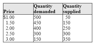 <strong>Exhibit 4-1 Supply and demand data Exhibit 4-1 shows that at a price of $3.00,</strong> A)the market is in equilibrium. B)there will be excess quantity demanded. C)there will be excess quantity supplied. D)there is a price ceiling in effect.
