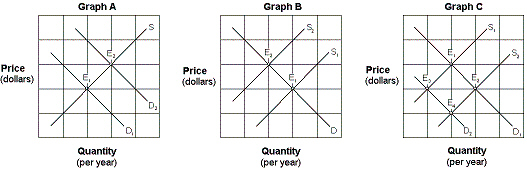 <strong>Exhibit 4-4 Supply and demand curves for good X Which of the graphs in Exhibit 4-4 illustrates an increase in buyers' income, assuming that good X is a normal good?</strong> A)Graph A. B)Graph B. C)Graph C. D)None of these.
