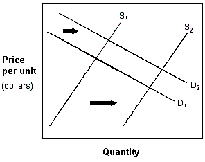 <strong>Exhibit 4-6 Demand and supply curves In Exhibit 4-6, the demand curve has shifted from D<sub>1</sub> to D<sub>2</sub> and, simultaneously, the supply curve has shifted from S<sub>1</sub> to S<sub>2</sub>. Describe these actions in this market.</strong> A)Market supply has decreased, and market demand has increased. B)Market supply has increased, and market demand has decreased. C)Market supply has decreased, and market demand has decreased. D)The quantity supplied has decreased, and the quantity demanded has increased. E)Market supply has increased, and market demand has increased.