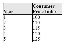 <strong>Exhibit 7-1 Consumer Price Index As shown in Exhibit 7-1, the rate of inflation for Year 2 is:</strong> A)5 percent. B)10 percent. C)20 percent. D)25 percent.
