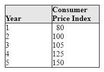 <strong>Exhibit 7-2 Consumer Price Index As shown in Exhibit 7-2, the rate of inflation for Year 2 is:</strong> A)5 percent. B)10 percent. C)20 percent. D)25 percent.
