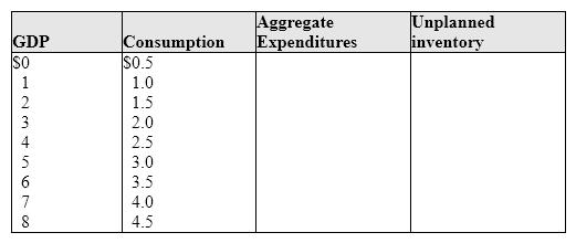 <strong>Exhibit 9-1 GDP and consumption data As shown in Exhibit 9-1, if investment is $0.5 trillion, government spending is $1 trillion, net exports are - $0.5 trillion, and GDP is $2 trillion, then:</strong> A)inventory depletion is - $1.5 trillion. B)inventory accumulation is - $2.0 trillion. C)inventory depletion is - $0.5 trillion. D)inventory accumulation is $0.5 trillion.