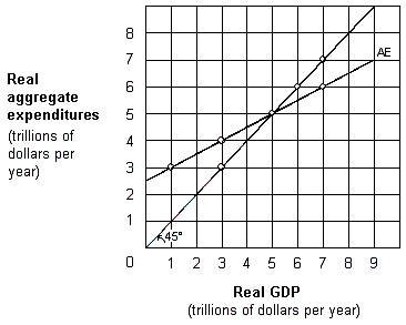 <strong>Exhibit 9-2 Keynesian aggregate-expenditures model As shown in Exhibit 9-2, if GDP is $7 trillion, the economy experiences unplanned inventory:</strong> A)depletion of $1 trillion. B)depletion of $2 trillion. C)accumulation of $1 trillion. D)accumulation of $2 trillion.