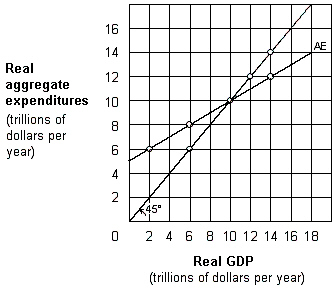 <strong>Exhibit 9-3 Keynesian aggregate-expenditures model As shown in Exhibit 9-3, if GDP is $6 trillion, the economy experiences unplanned inventory:</strong> A)depletion of $2 trillion. B)depletion of $6 trillion. C)accumulation of $2 trillion. D)accumulation of $6 trillion. E)none of these.