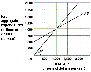 <strong>Exhibit 9-4 Keynesian aggregate expenditures model When real GDP is $2,000 billion in Exhibit 9-4, the economy experiences inventory:</strong> A)accumulation of $500 billion. B)accumulation of $700 billion. C)depletion of $700 billion. D)depletion of $500 billion.