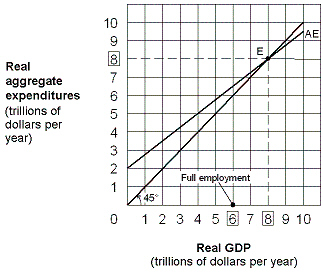 Exhibit 9-5 Keynesian aggregate-expenditures model where the MPC is 0.75 The economy shown in Exhibit 9-5 is:
