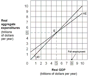 Exhibit 9-6 Keynesian aggregate-expenditure model when the MPC is 2\3 The economy shown in Exhibit 9-6 has a recessionary gap of: