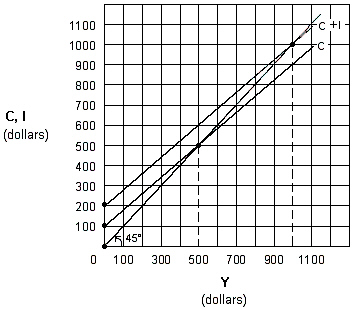 Exhibit 9-7 Keynesian aggregate-expenditures model In Exhibit 9-7, the value of the spending multiplier is: