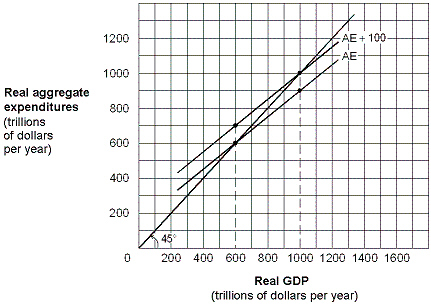 Exhibit 9-8 Keynesian aggregate-expenditures model In Exhibit 9-8, an increase in aggregate expenditures of 100 causes real GDP to rise by: