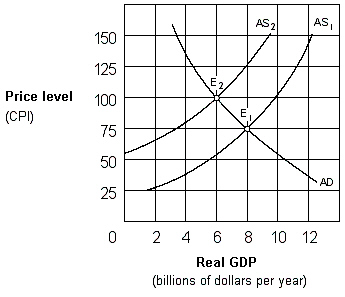 Exhibit 10-2 Aggregate supply and demand curves A shift in the aggregate supply curve in Exhibit 10-2 from AS<sub>1</sub> to AS<sub>2</sub> would be caused by a(n):