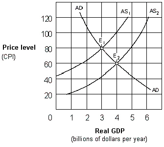 Exhibit 10-3 Aggregate supply and demand curves In Exhibit 10-3, the change in equilibrium from E<sub>1</sub> to E<sub>2</sub> represents: