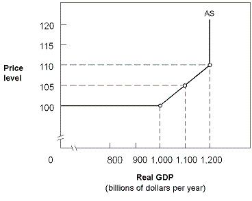 Exhibit 10-6 Aggregate supply curve In Exhibit 10-6, the aggregate supply curve becomes vertical at GDP = $1,200 because: