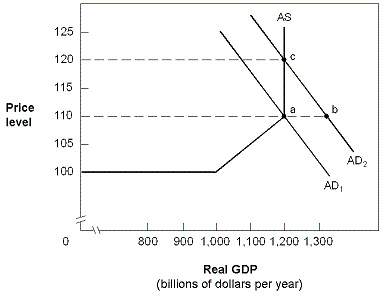Exhibit 10-7 Aggregate supply and demand curves In Exhibit 10-7, the aggregate demand and supply curves reflect an economy in which: