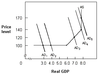 Exhibit 10-8 Aggregate demand and supply In Exhibit 10-8, if aggregate demand shifts from AD<sub>3</sub> to AD<sub>2</sub>, real GDP will: