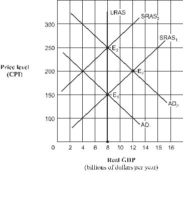 <strong>Exhibit 1 Aggregate demand and supply model As shown in Exhibit 1 and assuming the aggregate demand curve shifts from AD<sub>1</sub> and AD<sub>2 </sub>, the full-employment level of real GDP is:</strong> A)$12 billion. B)$8 billion. C)$150 billion. D)unable to be determined.