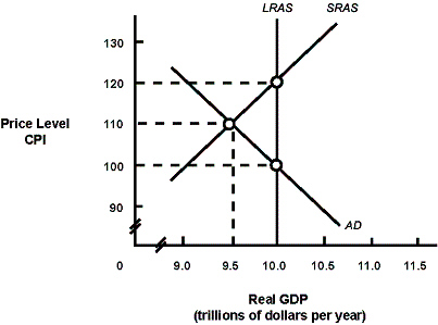 <strong>Exhibit 2 Macro AD-AS Model In Exhibit 2, the long-run aggregate supply curve represents:</strong> A)potential real GDP output for this economy. B)that the economy is experiencing zero inflation. C)that the economy is experiencing a recessionary gap. D)the level of real GDP where the unemployment rate is zero.