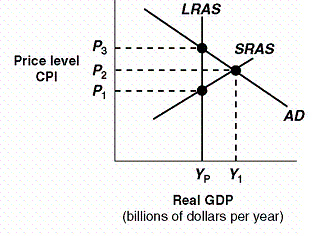 <strong>Exhibit 3 Macro AD-AS Model In Exhibit 3, the level of real GDP represented by Y<sub>p</sub>:</strong> A)is potential real GDP for this economy. B)indicates that the economy is experiencing zero inflation. C)indicates that the economy is experiencing a recessionary gap. D)would be associated with considerable unemployment.