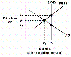 <strong>Exhibit 4 Macro AD-AS Model In Exhibit 4, the level of real GDP represented by Y<sub>p</sub>:</strong> A)would be associated with considerable unemployment. B)indicates that the economy is experiencing zero inflation. C)indicates that the economy is experiencing a recessionary gap. D)is potential real GDP for this economy.