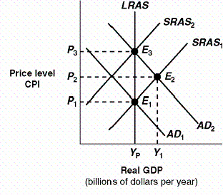 <strong>Exhibit 5 Macro AD-AS Model Given the shift of the aggregate demand curve from AD<sub>1</sub> to AD<sub>2</sub> in Exhibit 5, the real GDP and price level (CPI)in long-run equilibrium will be:</strong> A)P<sub>2</sub>, Y<sub>1</sub>. B)P<sub>3</sub>, Y<sub>p</sub>. C)P<sub>2</sub>,Y<sub>p</sub>. D)P<sub>1, </sub>Y<sub>p</sub>.